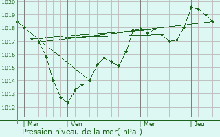 Graphe de la pression atmosphrique prvue pour Malleloy