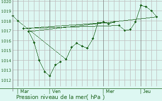 Graphe de la pression atmosphrique prvue pour Laxou