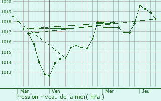 Graphe de la pression atmosphrique prvue pour Tantonville