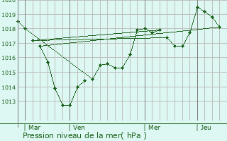 Graphe de la pression atmosphrique prvue pour Diarville