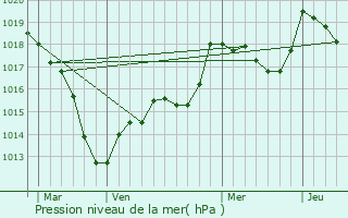 Graphe de la pression atmosphrique prvue pour Bouzanville