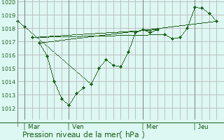 Graphe de la pression atmosphrique prvue pour Morville-sur-Seille