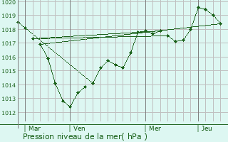 Graphe de la pression atmosphrique prvue pour Fontenoy-sur-Moselle