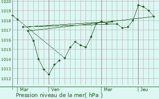 Graphe de la pression atmosphrique prvue pour Bruley