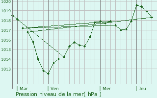 Graphe de la pression atmosphrique prvue pour Sexey-aux-Forges