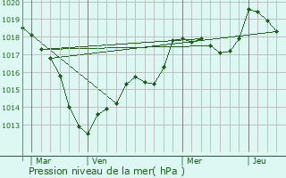 Graphe de la pression atmosphrique prvue pour Pierre-la-Treiche