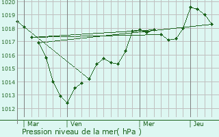 Graphe de la pression atmosphrique prvue pour Chaudeney-sur-Moselle