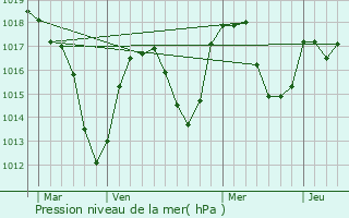 Graphe de la pression atmosphrique prvue pour Saint-Paul-en-Cornillon