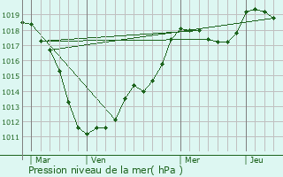 Graphe de la pression atmosphrique prvue pour Mertert