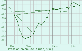 Graphe de la pression atmosphrique prvue pour Linger