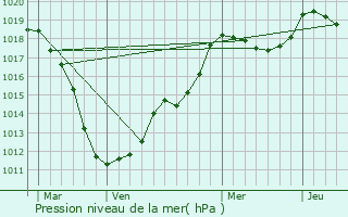 Graphe de la pression atmosphrique prvue pour Lamadelaine