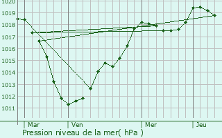 Graphe de la pression atmosphrique prvue pour Herserange