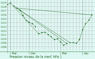 Graphe de la pression atmosphrique prvue pour Capelle-ls-Hesdin