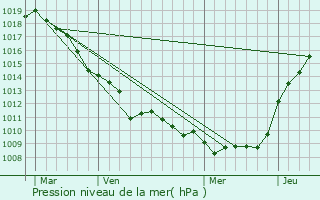 Graphe de la pression atmosphrique prvue pour rin