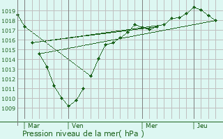 Graphe de la pression atmosphrique prvue pour Bissezeele