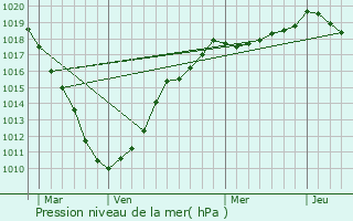 Graphe de la pression atmosphrique prvue pour Laventie