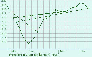 Graphe de la pression atmosphrique prvue pour Terdeghem