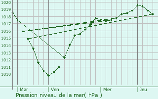 Graphe de la pression atmosphrique prvue pour Strazeele