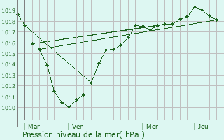 Graphe de la pression atmosphrique prvue pour Capinghem