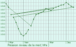 Graphe de la pression atmosphrique prvue pour Quadypre