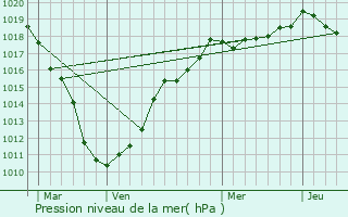 Graphe de la pression atmosphrique prvue pour Vendin-le-Vieil