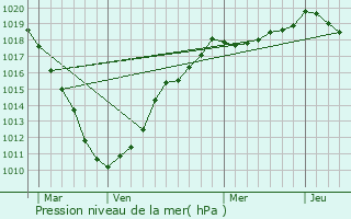 Graphe de la pression atmosphrique prvue pour Noeux-les-Mines