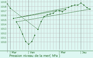 Graphe de la pression atmosphrique prvue pour Calais