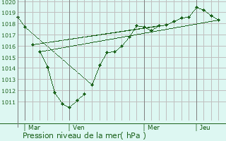 Graphe de la pression atmosphrique prvue pour leu-dit-Leauwette