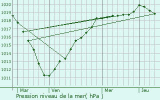 Graphe de la pression atmosphrique prvue pour Roye-sur-Matz