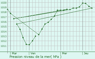 Graphe de la pression atmosphrique prvue pour Hainvillers