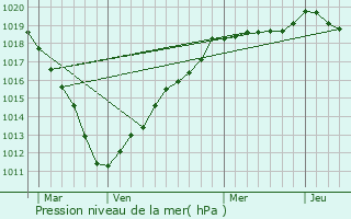 Graphe de la pression atmosphrique prvue pour Cambronne-ls-Ribcourt