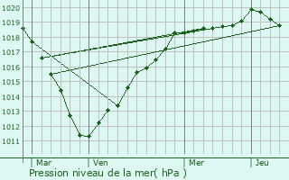 Graphe de la pression atmosphrique prvue pour Mnvillers