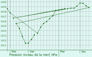 Graphe de la pression atmosphrique prvue pour Hmvillers