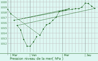 Graphe de la pression atmosphrique prvue pour Avrigny