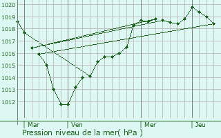 Graphe de la pression atmosphrique prvue pour Livilliers