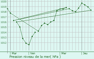 Graphe de la pression atmosphrique prvue pour Andilly