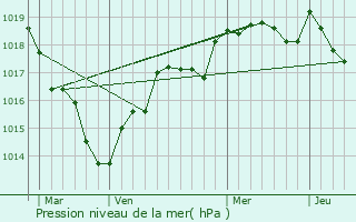 Graphe de la pression atmosphrique prvue pour Broc