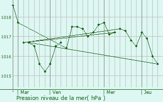 Graphe de la pression atmosphrique prvue pour Beurlay