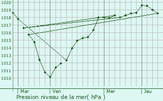 Graphe de la pression atmosphrique prvue pour Bavay