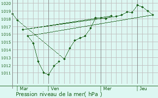 Graphe de la pression atmosphrique prvue pour Templeux-la-Fosse