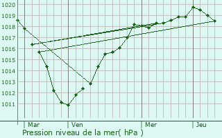 Graphe de la pression atmosphrique prvue pour Auchonvillers