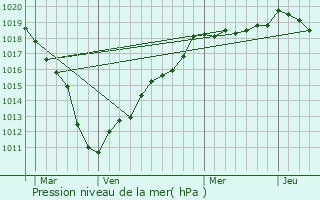 Graphe de la pression atmosphrique prvue pour Monchy-Lagache