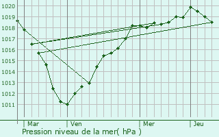 Graphe de la pression atmosphrique prvue pour Chipilly