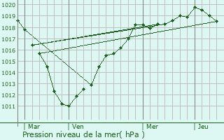 Graphe de la pression atmosphrique prvue pour Senlis-le-Sec