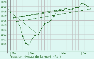 Graphe de la pression atmosphrique prvue pour Voyennes