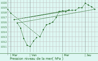 Graphe de la pression atmosphrique prvue pour Chilly