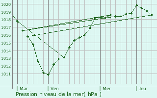 Graphe de la pression atmosphrique prvue pour Cressy-Omencourt