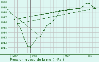 Graphe de la pression atmosphrique prvue pour Appilly