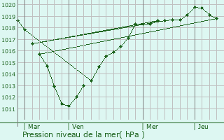 Graphe de la pression atmosphrique prvue pour Bailly