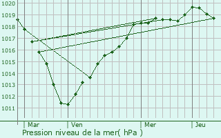 Graphe de la pression atmosphrique prvue pour Croutoy